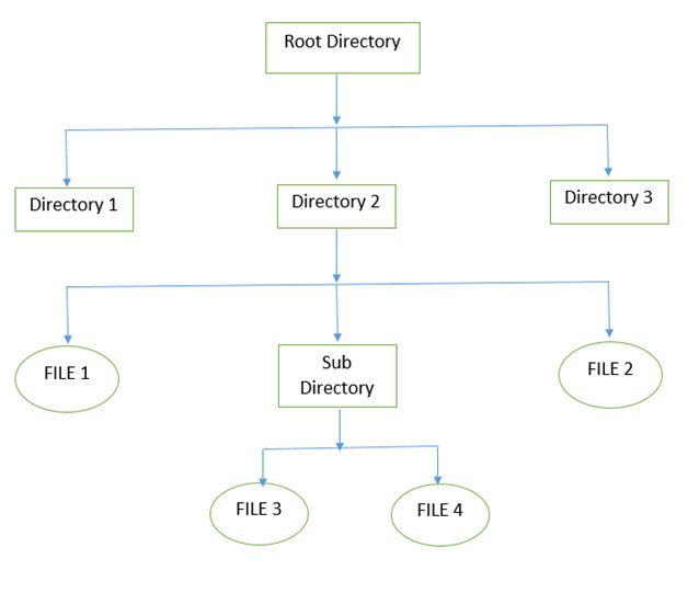 general-hierarchy-of-the-storage-in-an-operating-system