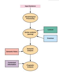 NLP Simple Learning For Beginners