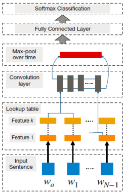 NLP Simple Learning For Beginners max pool over time