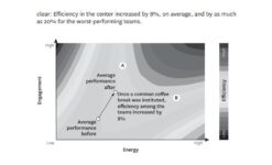 Once a common coffee break was instituted, efficiency among teams increased by 8%