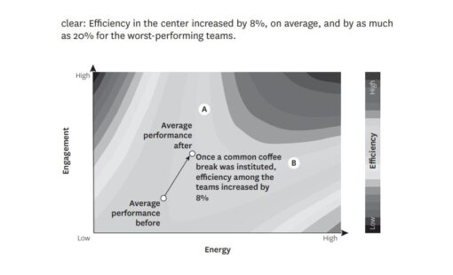 Once a common coffee break was instituted, efficiency among teams increased by 8%